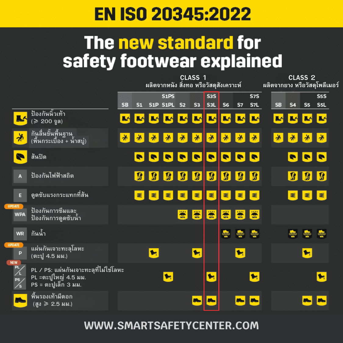 อัปเดตมาตรฐานรองเท้าเซฟตี้ EN ISO 20345:2022 ที่ควรรู้